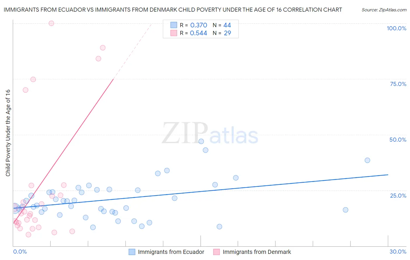 Immigrants from Ecuador vs Immigrants from Denmark Child Poverty Under the Age of 16