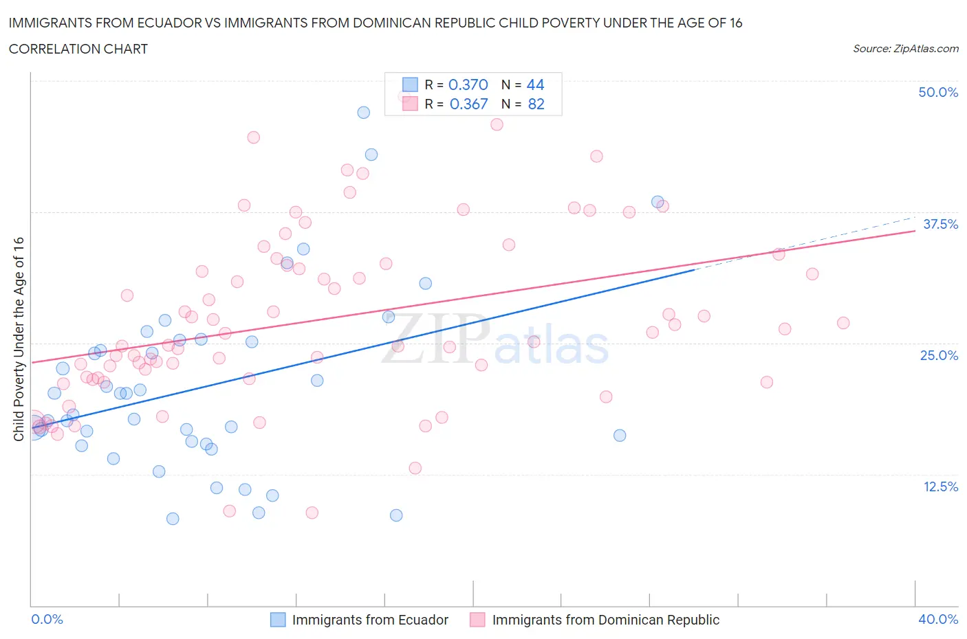 Immigrants from Ecuador vs Immigrants from Dominican Republic Child Poverty Under the Age of 16