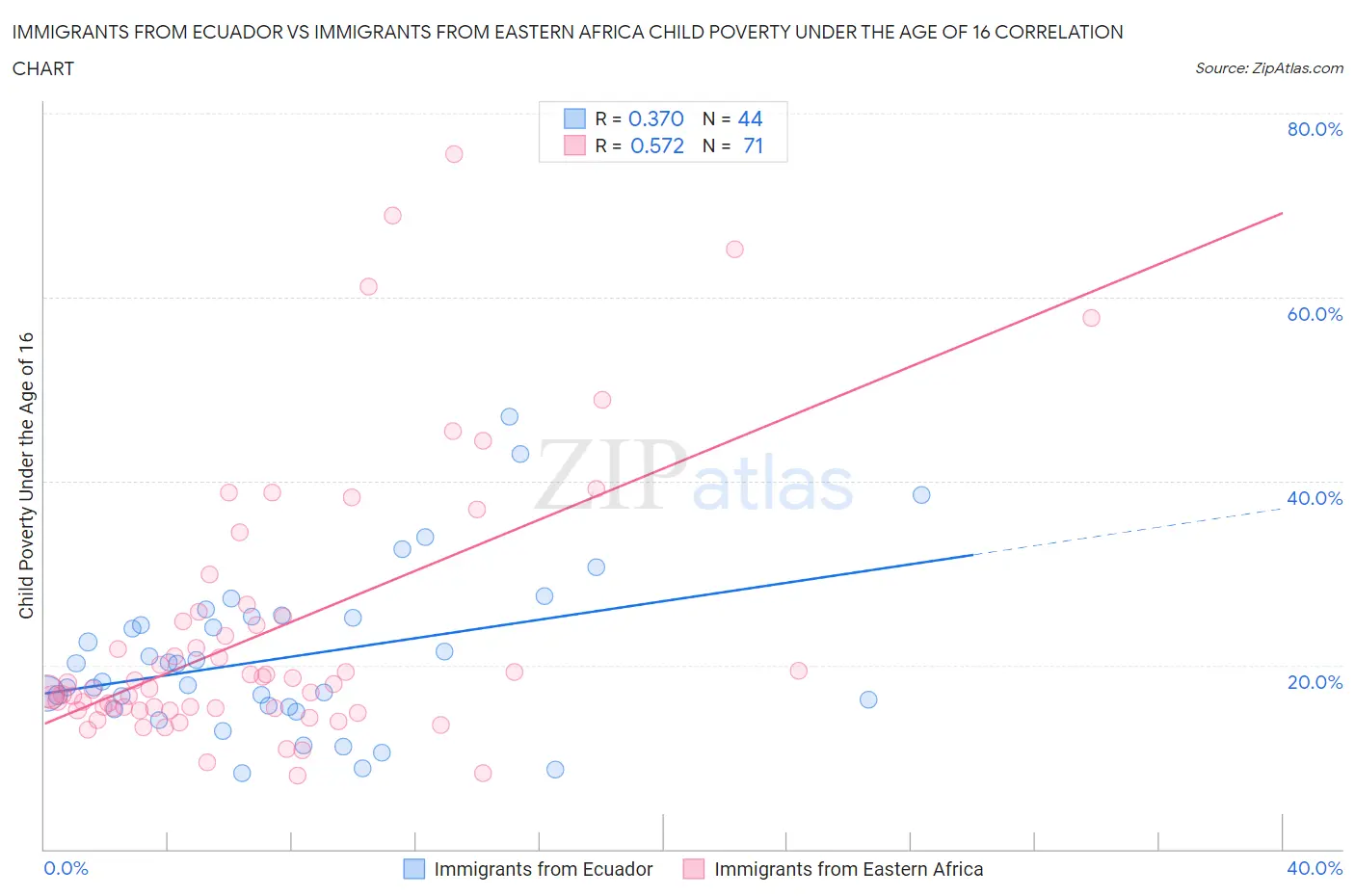Immigrants from Ecuador vs Immigrants from Eastern Africa Child Poverty Under the Age of 16