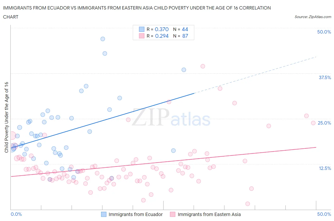 Immigrants from Ecuador vs Immigrants from Eastern Asia Child Poverty Under the Age of 16