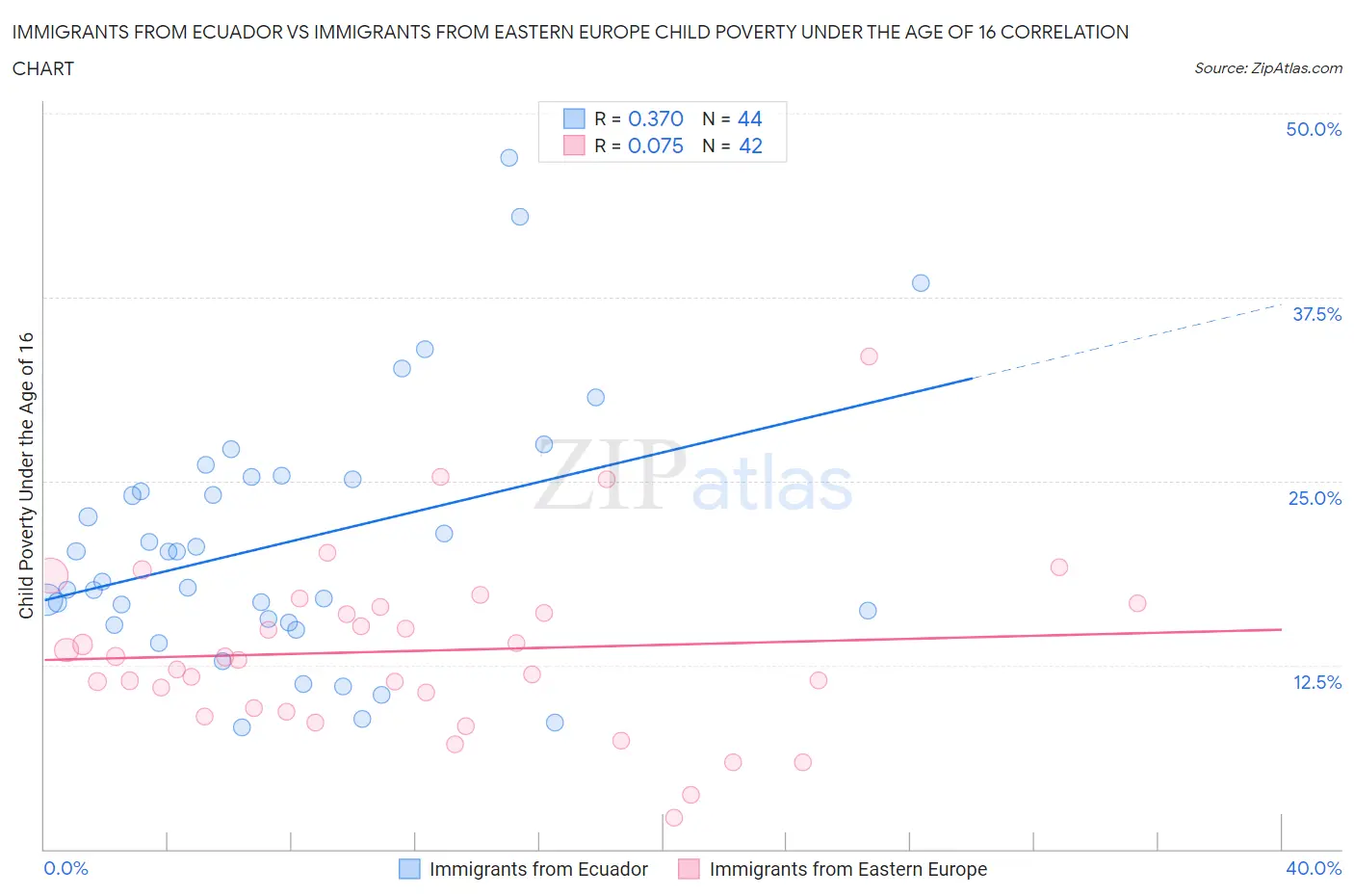 Immigrants from Ecuador vs Immigrants from Eastern Europe Child Poverty Under the Age of 16
