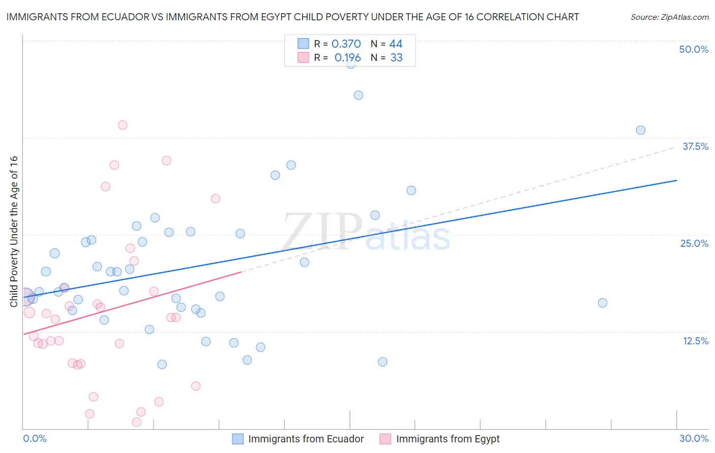 Immigrants from Ecuador vs Immigrants from Egypt Child Poverty Under the Age of 16