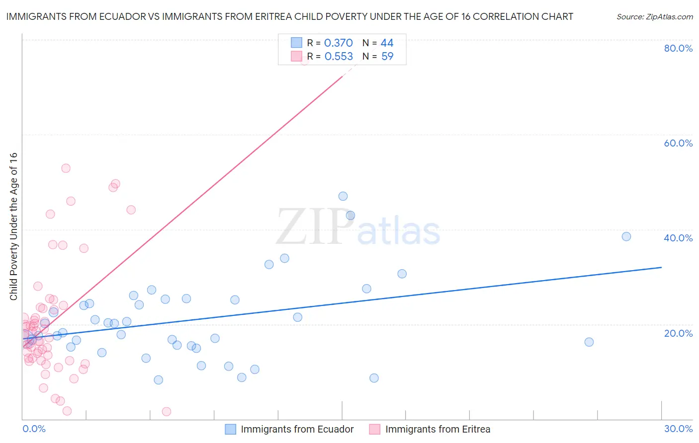 Immigrants from Ecuador vs Immigrants from Eritrea Child Poverty Under the Age of 16
