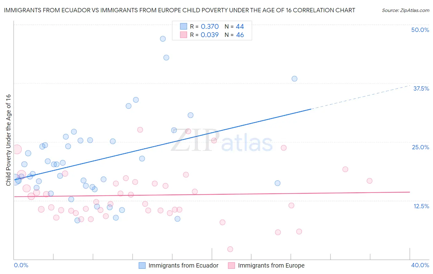 Immigrants from Ecuador vs Immigrants from Europe Child Poverty Under the Age of 16