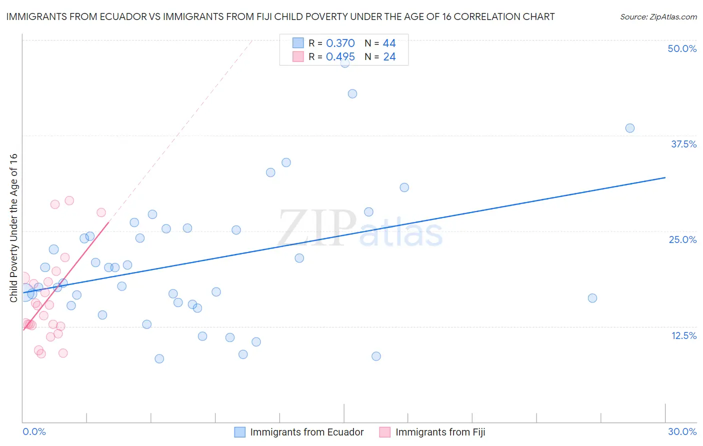 Immigrants from Ecuador vs Immigrants from Fiji Child Poverty Under the Age of 16