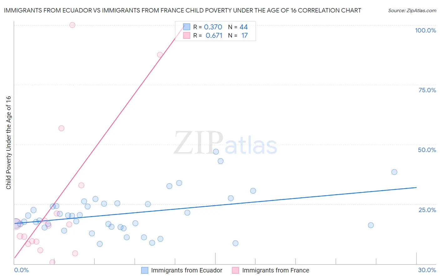 Immigrants from Ecuador vs Immigrants from France Child Poverty Under the Age of 16