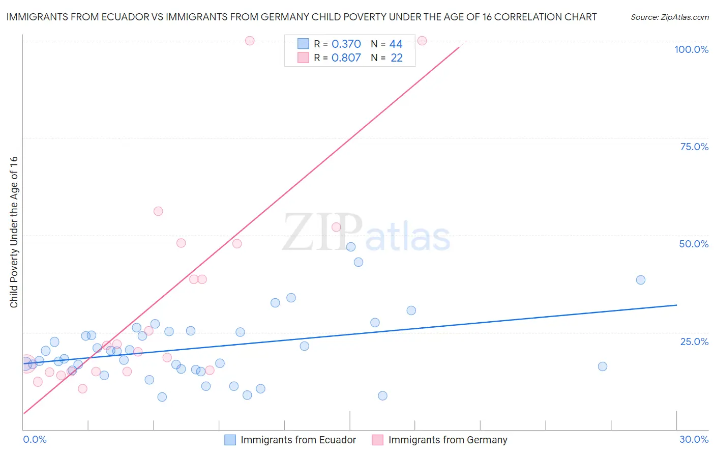 Immigrants from Ecuador vs Immigrants from Germany Child Poverty Under the Age of 16