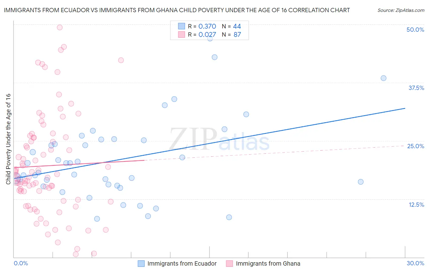 Immigrants from Ecuador vs Immigrants from Ghana Child Poverty Under the Age of 16