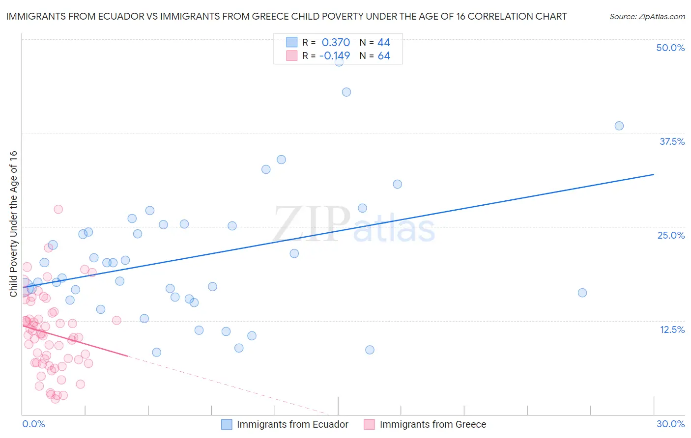 Immigrants from Ecuador vs Immigrants from Greece Child Poverty Under the Age of 16