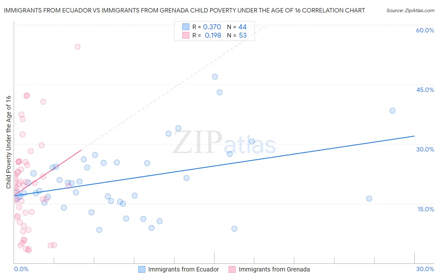 Immigrants from Ecuador vs Immigrants from Grenada Child Poverty Under the Age of 16