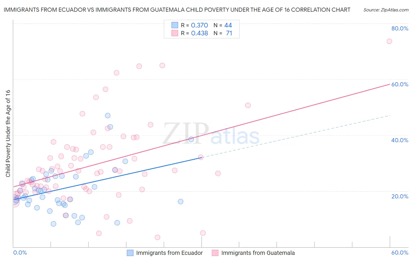 Immigrants from Ecuador vs Immigrants from Guatemala Child Poverty Under the Age of 16