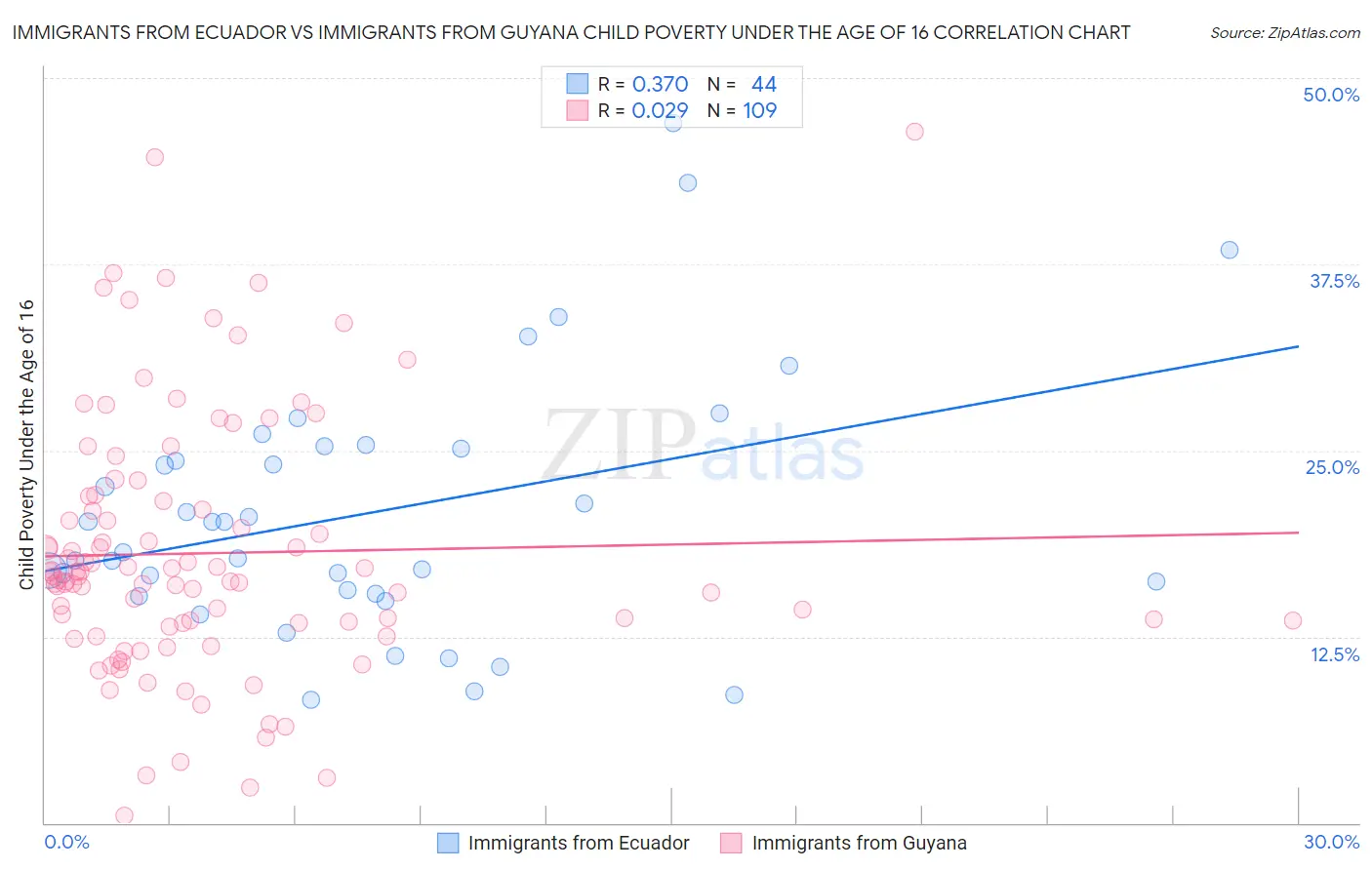 Immigrants from Ecuador vs Immigrants from Guyana Child Poverty Under the Age of 16