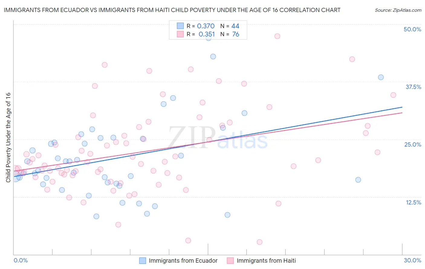 Immigrants from Ecuador vs Immigrants from Haiti Child Poverty Under the Age of 16