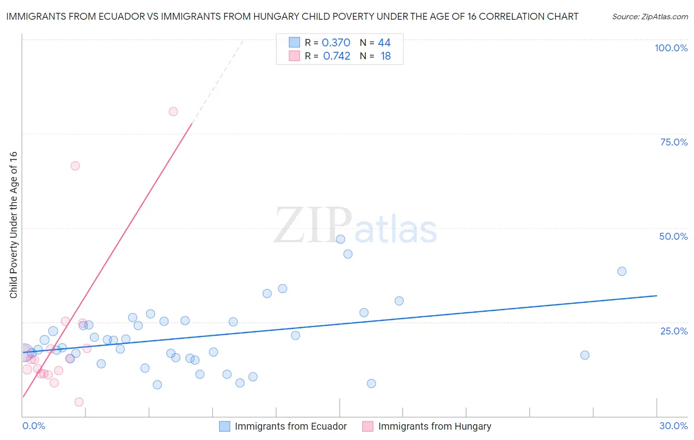 Immigrants from Ecuador vs Immigrants from Hungary Child Poverty Under the Age of 16