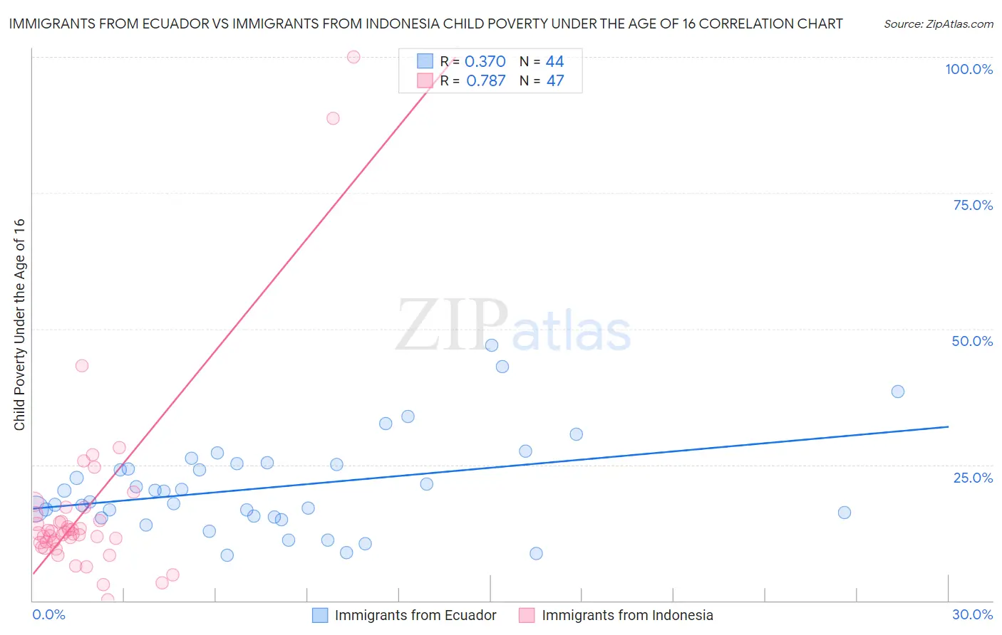 Immigrants from Ecuador vs Immigrants from Indonesia Child Poverty Under the Age of 16