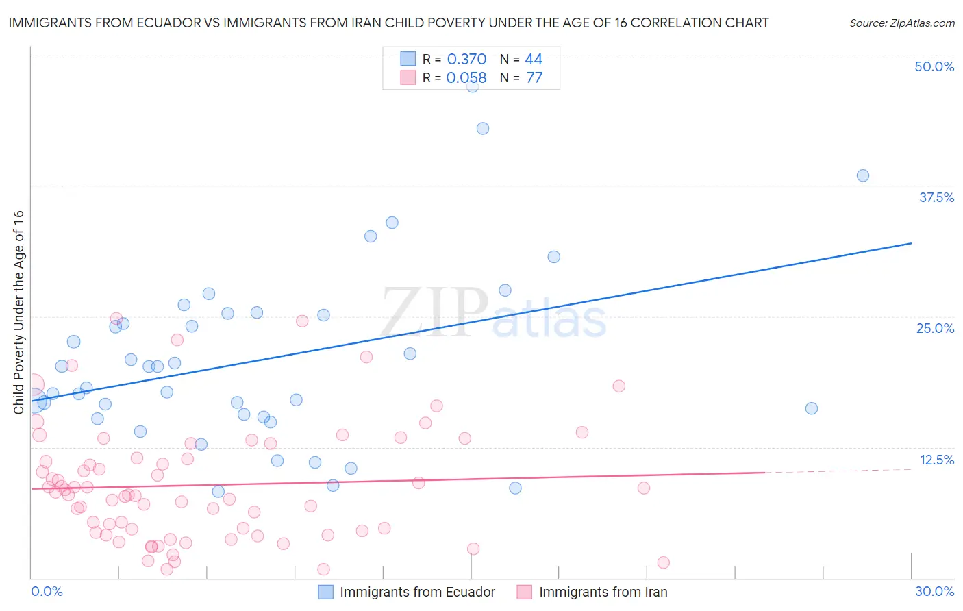 Immigrants from Ecuador vs Immigrants from Iran Child Poverty Under the Age of 16