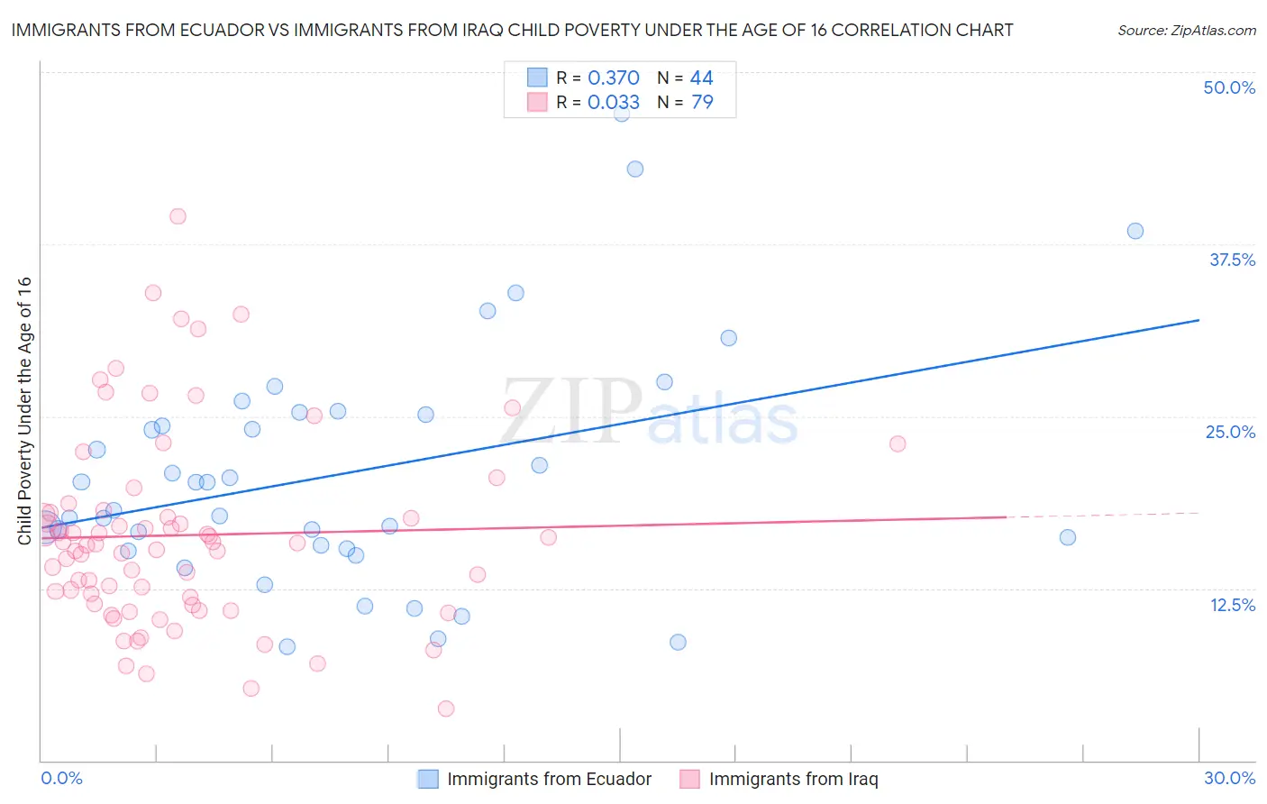 Immigrants from Ecuador vs Immigrants from Iraq Child Poverty Under the Age of 16
