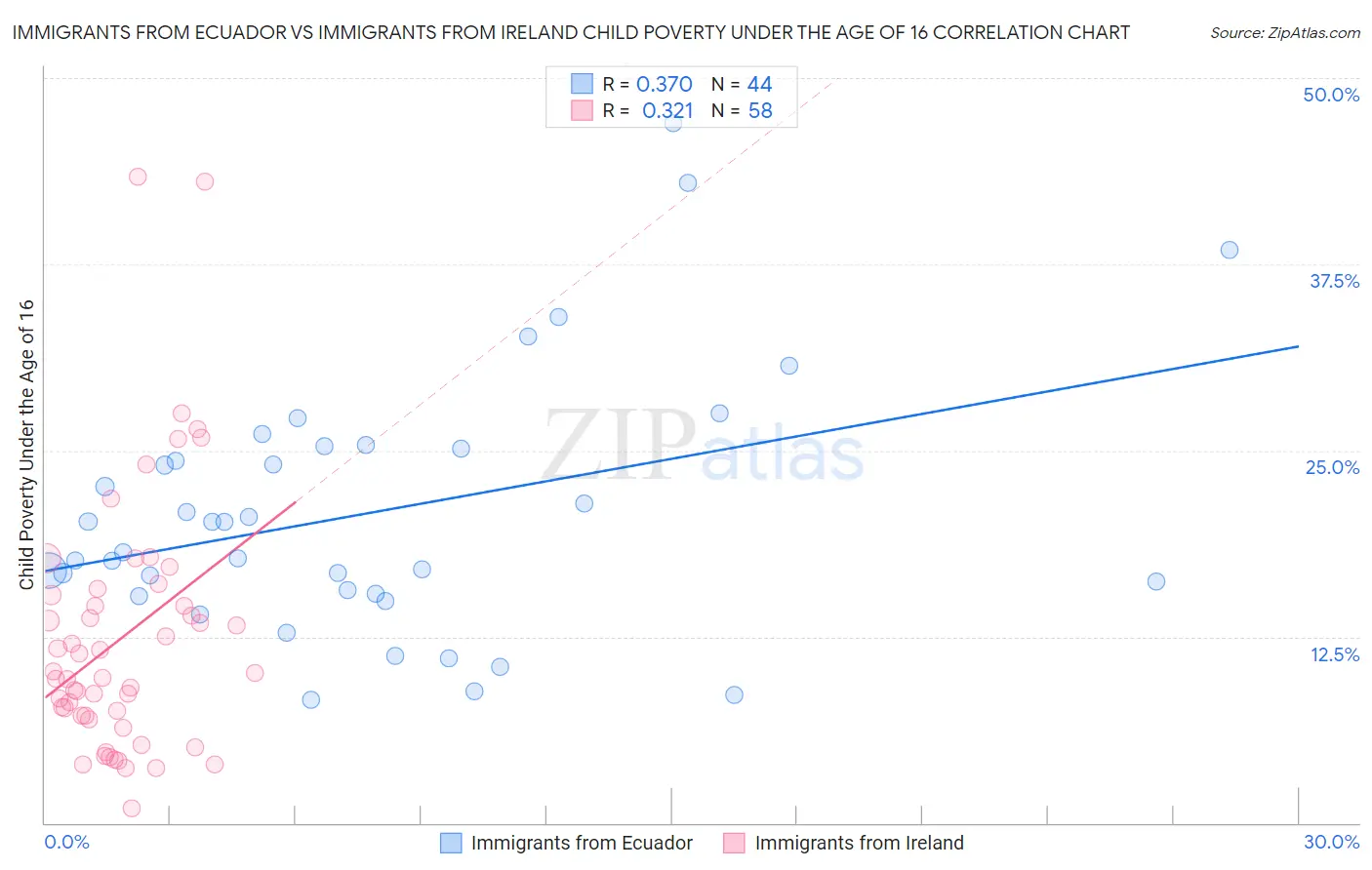 Immigrants from Ecuador vs Immigrants from Ireland Child Poverty Under the Age of 16