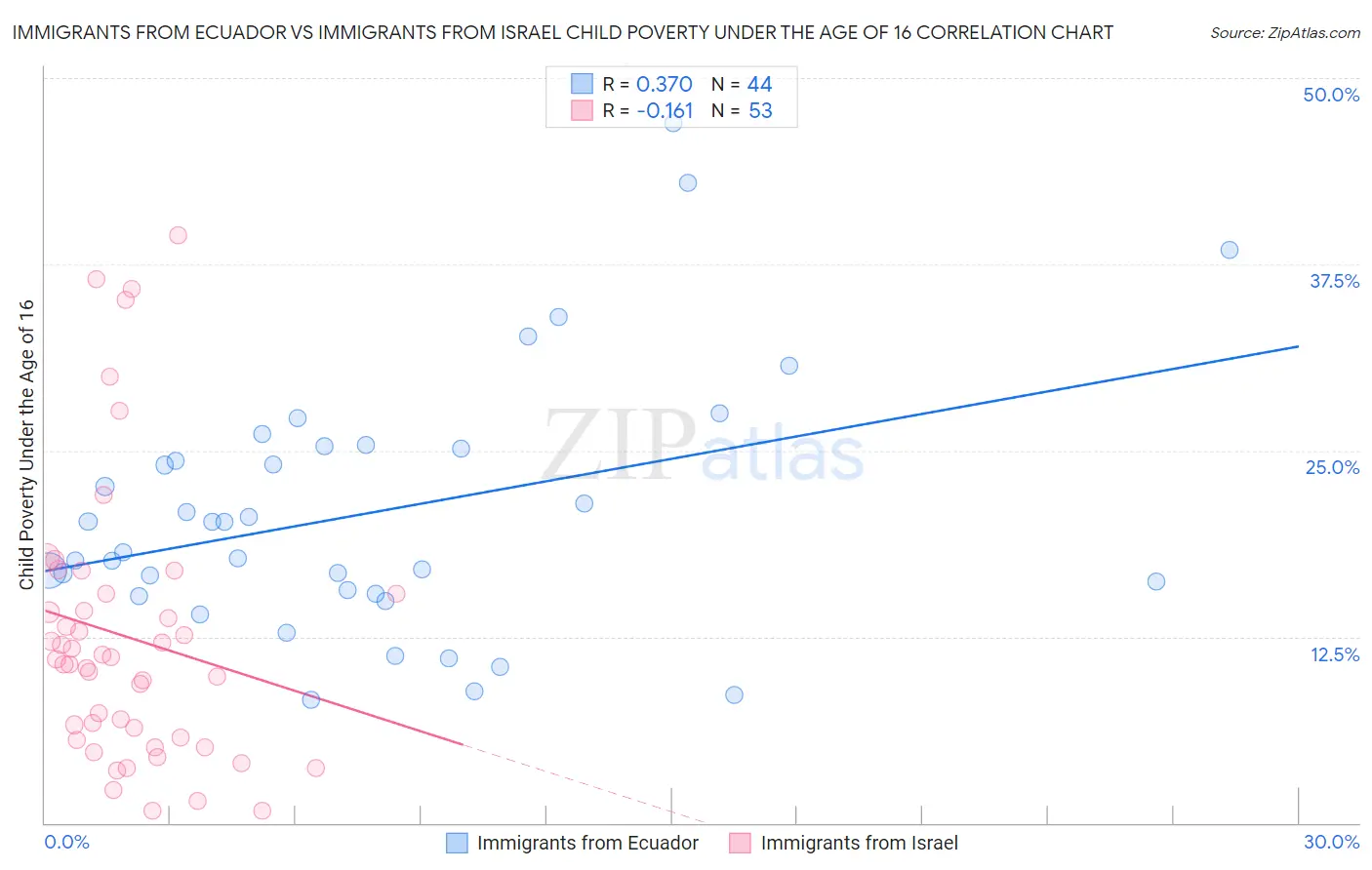 Immigrants from Ecuador vs Immigrants from Israel Child Poverty Under the Age of 16