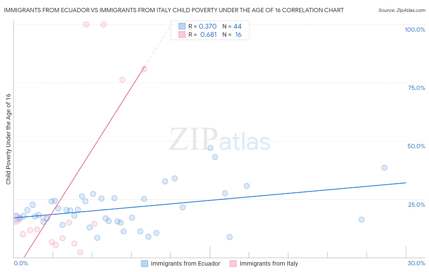 Immigrants from Ecuador vs Immigrants from Italy Child Poverty Under the Age of 16