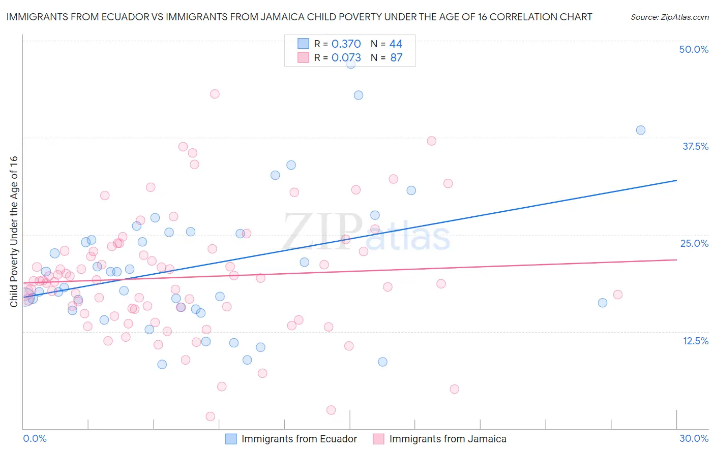 Immigrants from Ecuador vs Immigrants from Jamaica Child Poverty Under the Age of 16