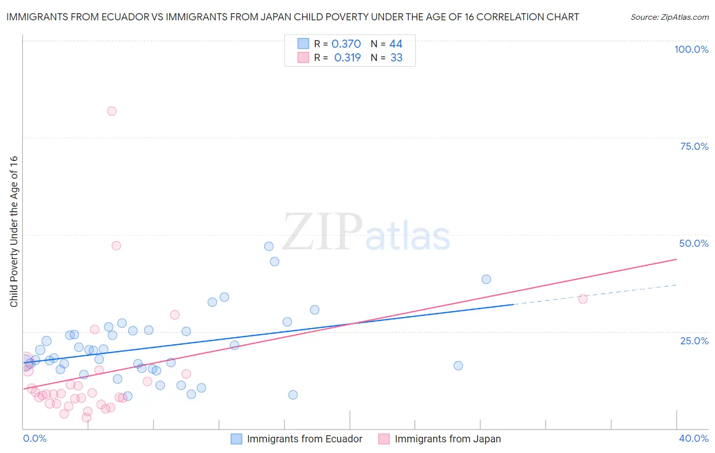 Immigrants from Ecuador vs Immigrants from Japan Child Poverty Under the Age of 16