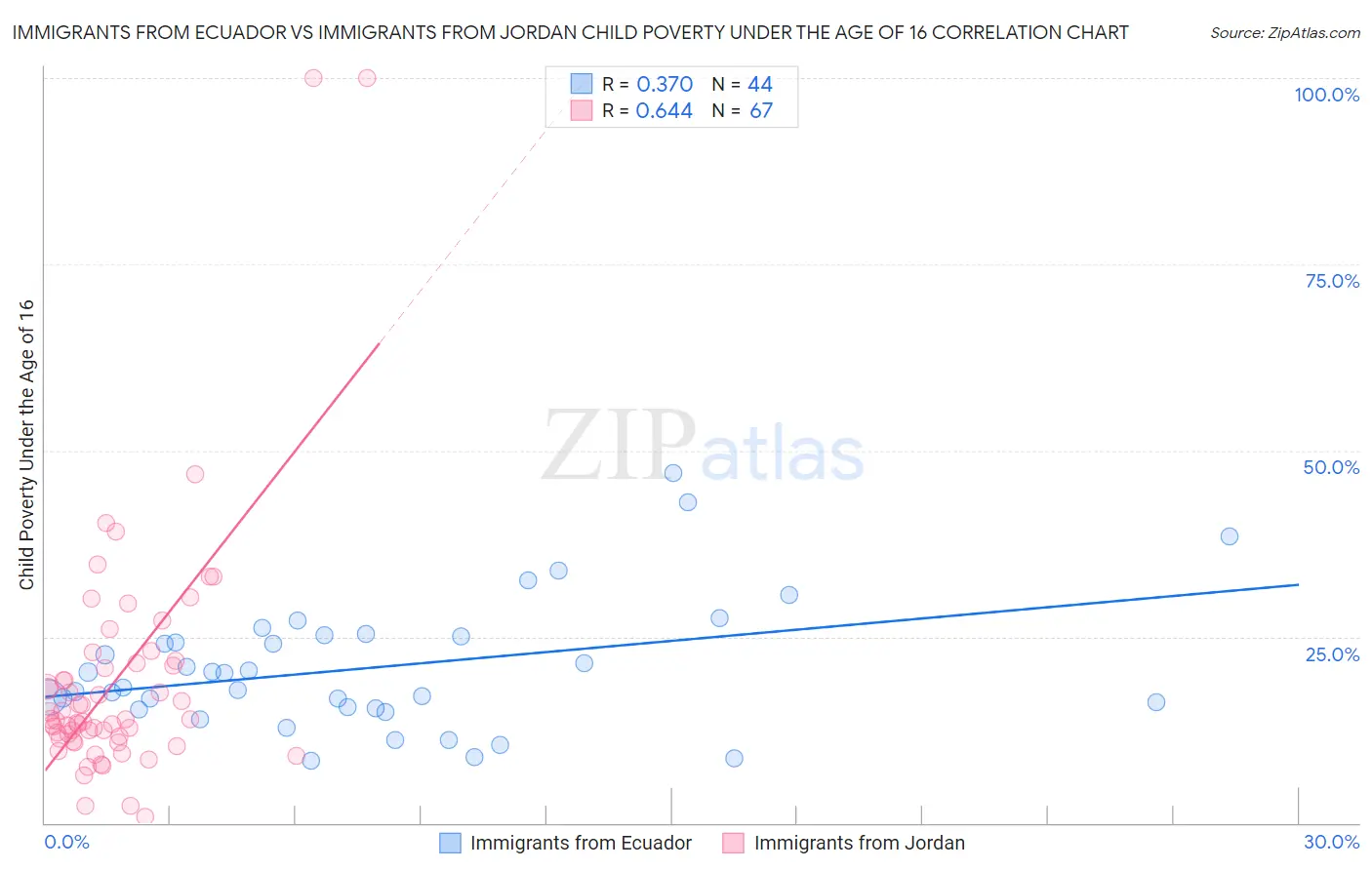 Immigrants from Ecuador vs Immigrants from Jordan Child Poverty Under the Age of 16