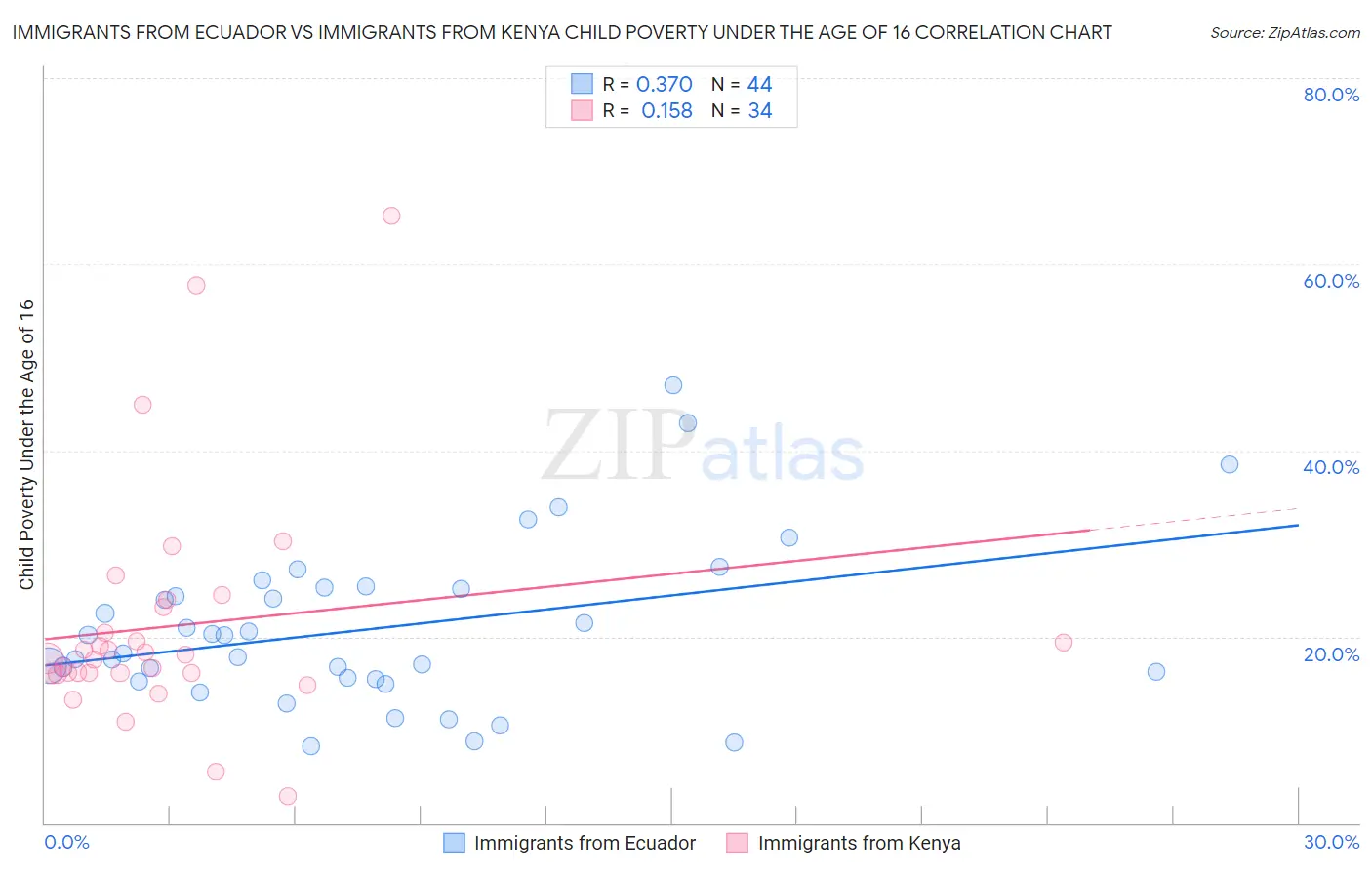Immigrants from Ecuador vs Immigrants from Kenya Child Poverty Under the Age of 16