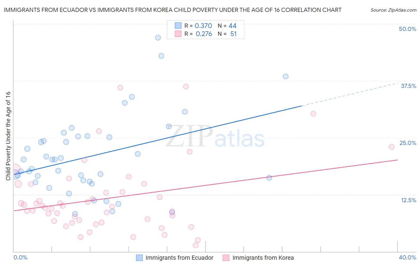 Immigrants from Ecuador vs Immigrants from Korea Child Poverty Under the Age of 16