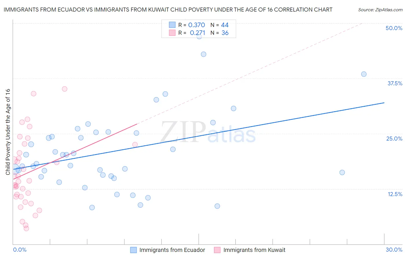 Immigrants from Ecuador vs Immigrants from Kuwait Child Poverty Under the Age of 16