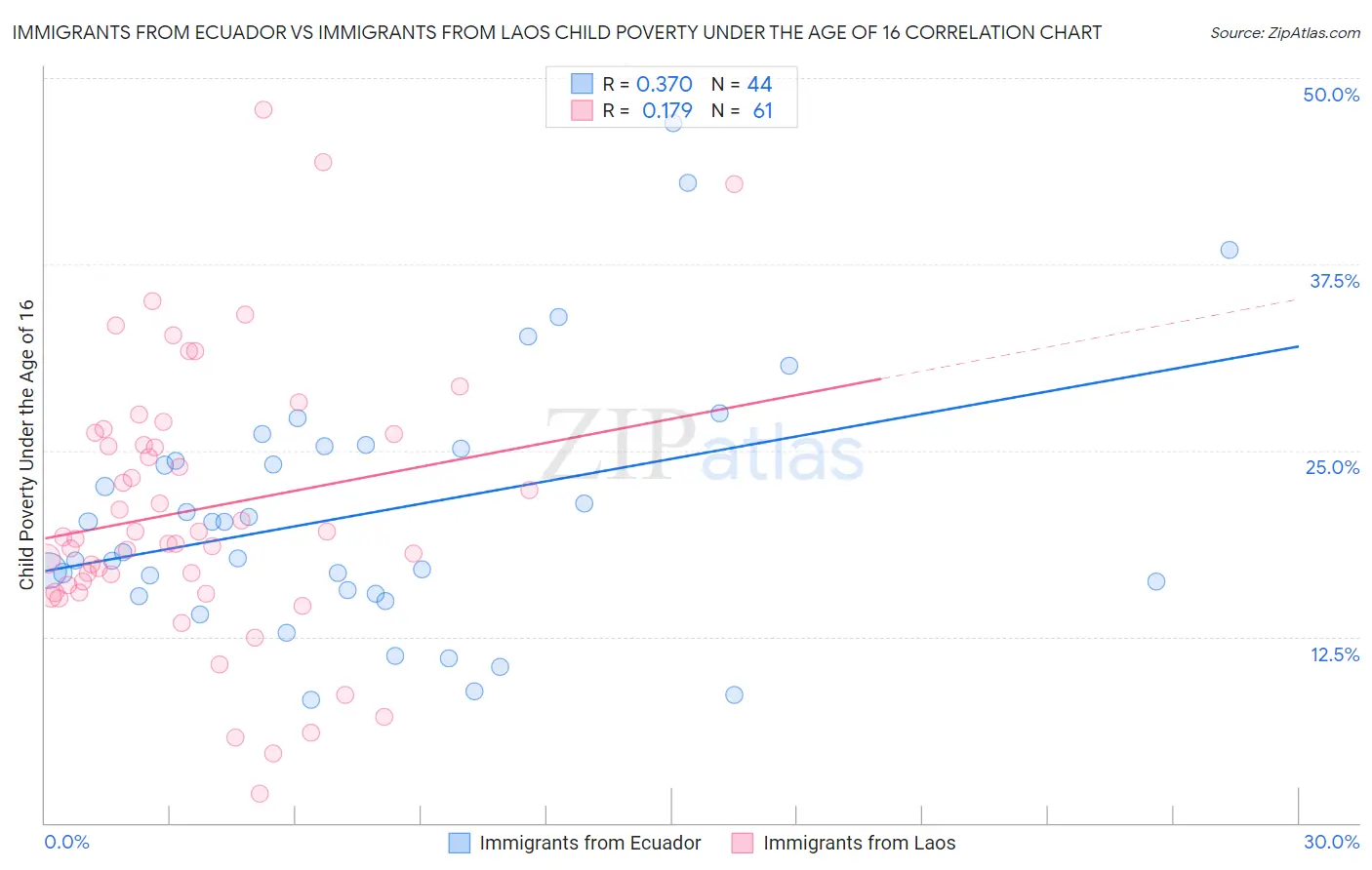 Immigrants from Ecuador vs Immigrants from Laos Child Poverty Under the Age of 16