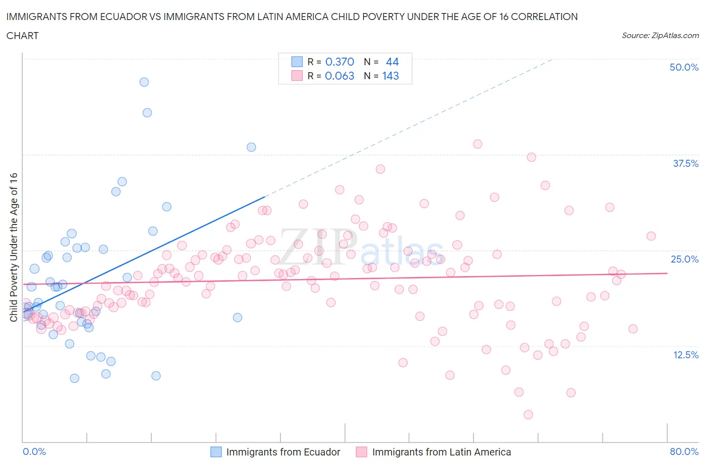 Immigrants from Ecuador vs Immigrants from Latin America Child Poverty Under the Age of 16