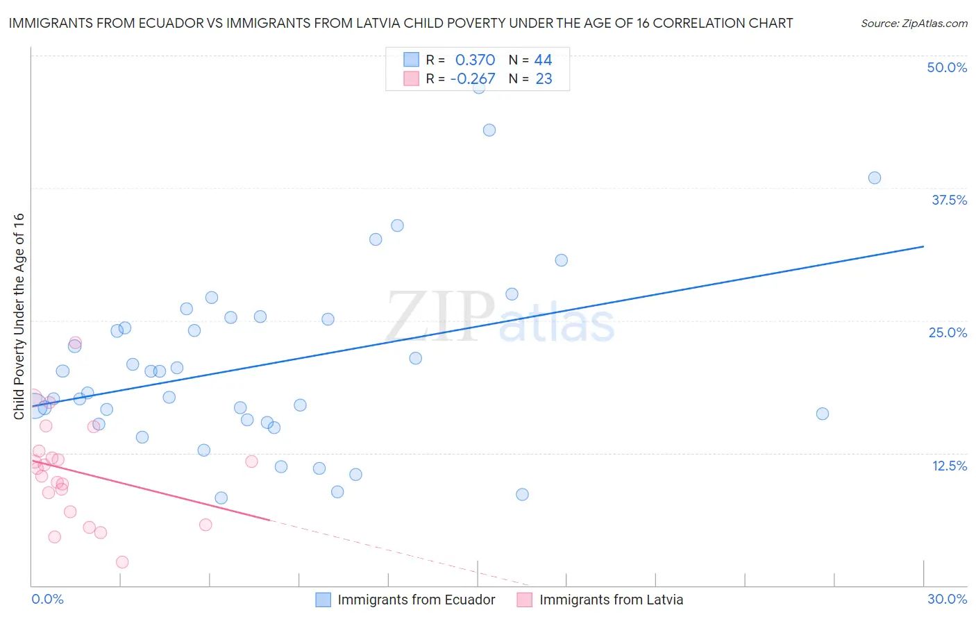 Immigrants from Ecuador vs Immigrants from Latvia Child Poverty Under the Age of 16