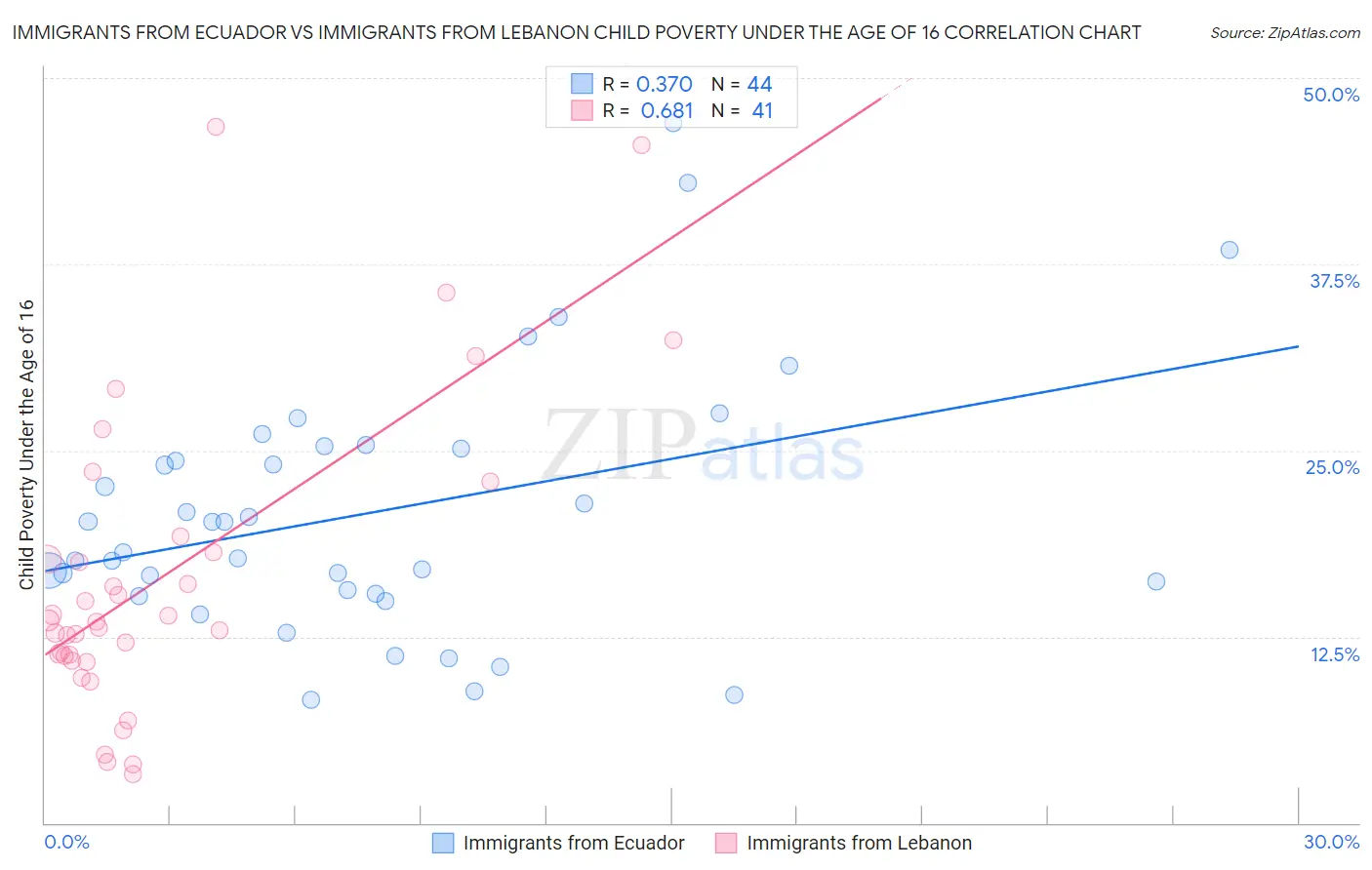 Immigrants from Ecuador vs Immigrants from Lebanon Child Poverty Under the Age of 16
