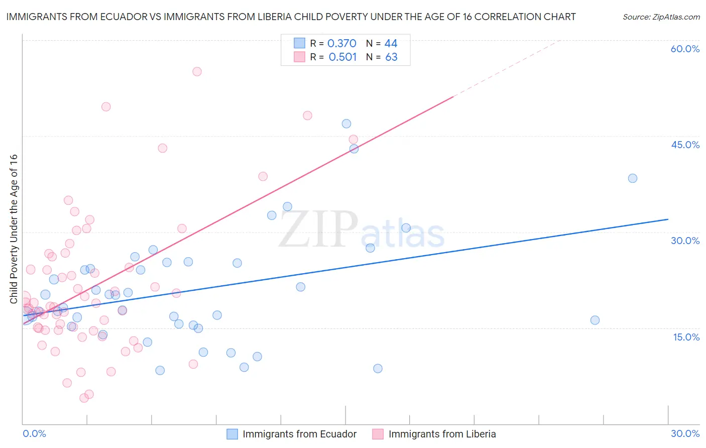 Immigrants from Ecuador vs Immigrants from Liberia Child Poverty Under the Age of 16