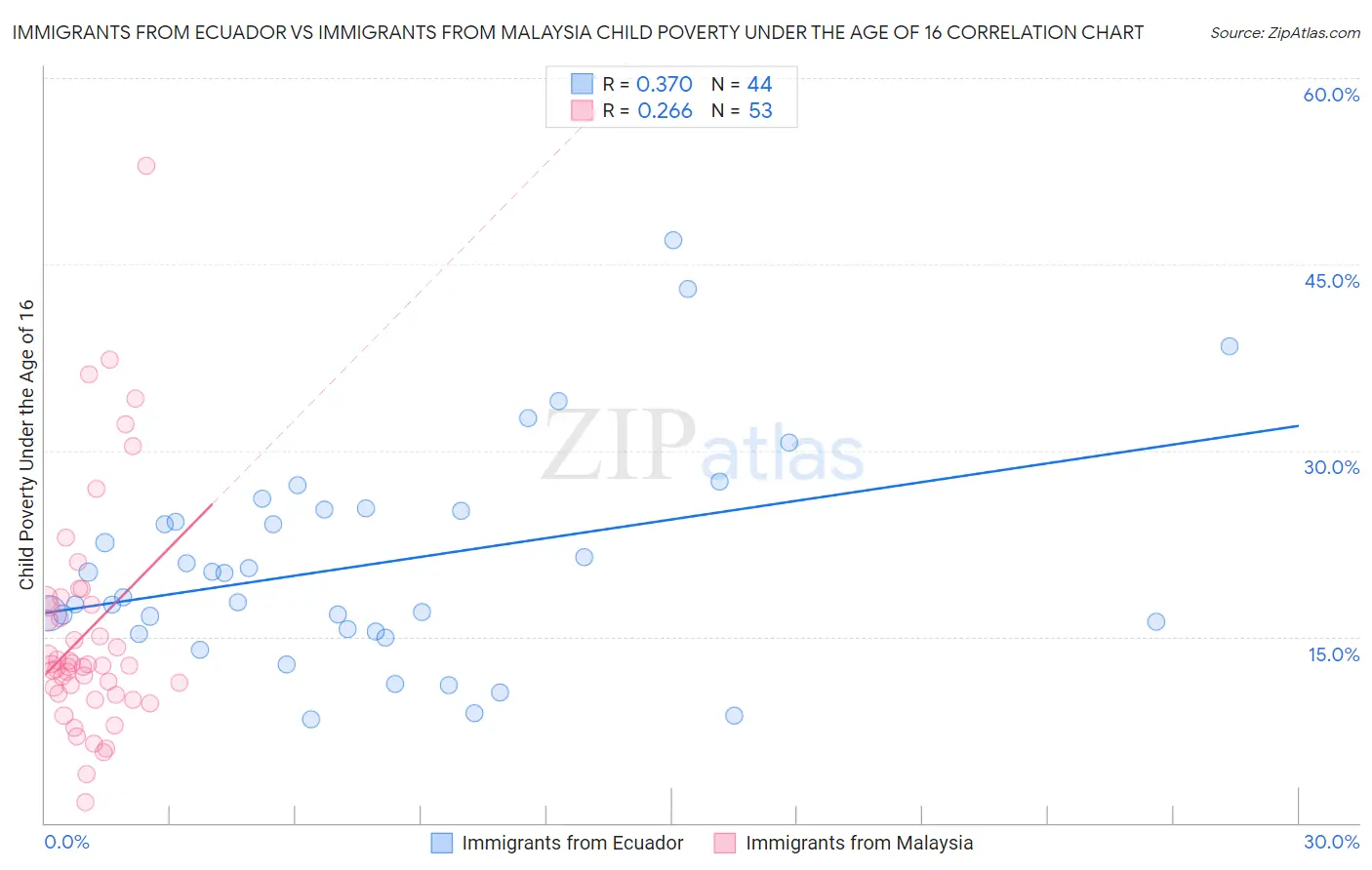 Immigrants from Ecuador vs Immigrants from Malaysia Child Poverty Under the Age of 16