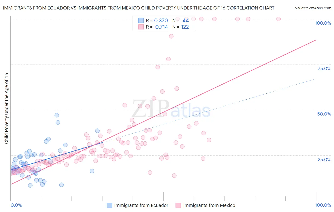 Immigrants from Ecuador vs Immigrants from Mexico Child Poverty Under the Age of 16