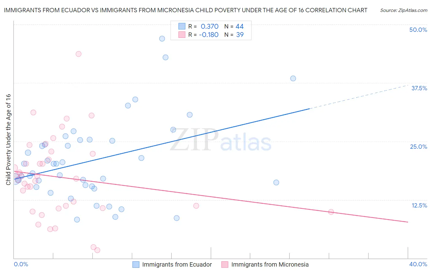 Immigrants from Ecuador vs Immigrants from Micronesia Child Poverty Under the Age of 16