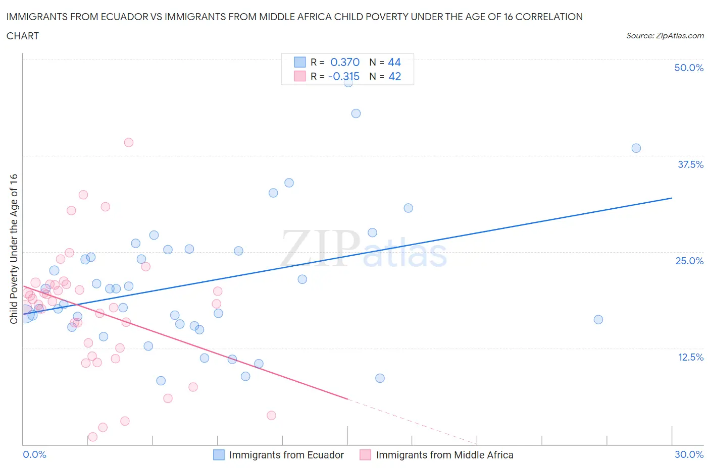 Immigrants from Ecuador vs Immigrants from Middle Africa Child Poverty Under the Age of 16