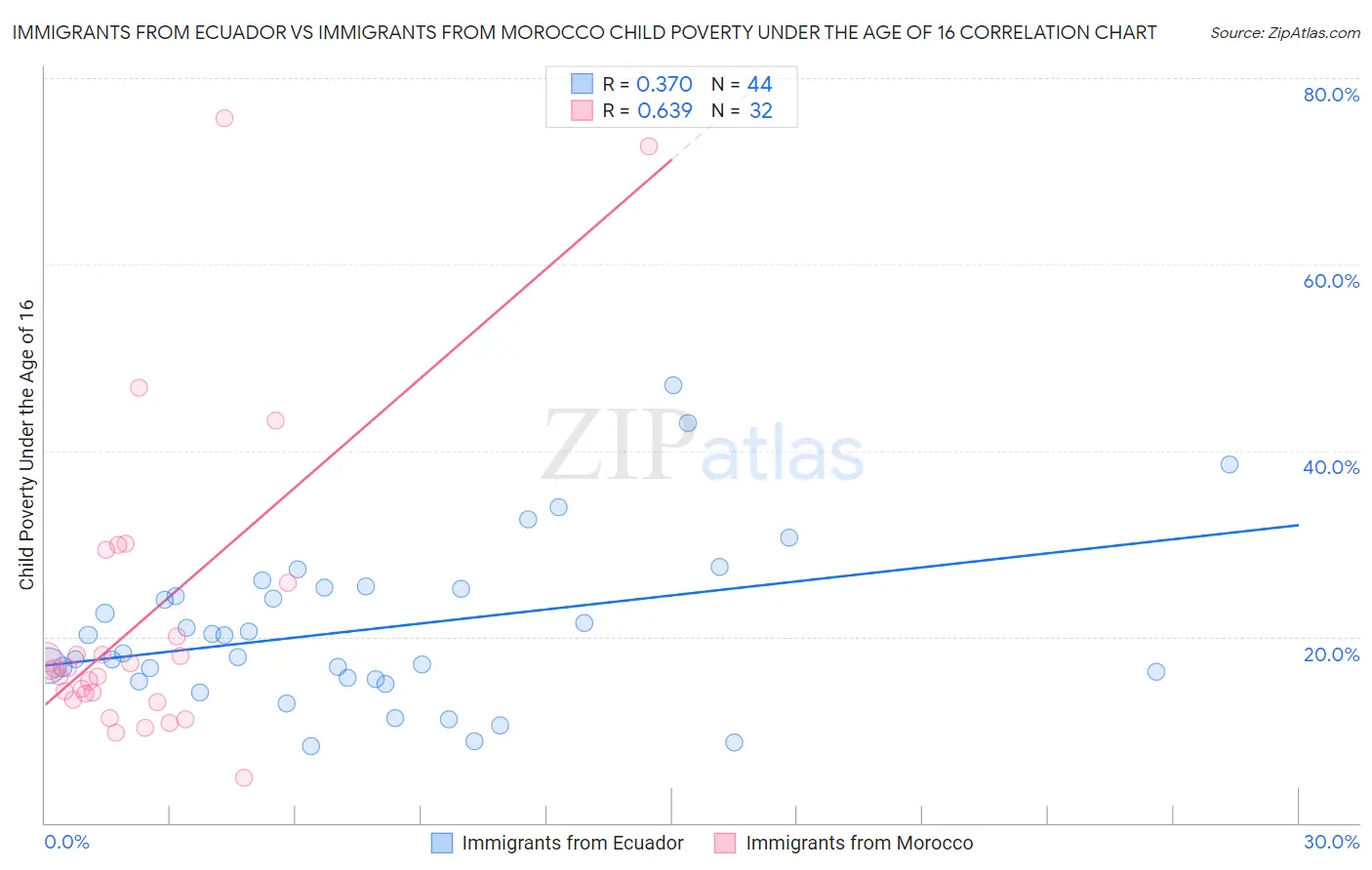 Immigrants from Ecuador vs Immigrants from Morocco Child Poverty Under the Age of 16