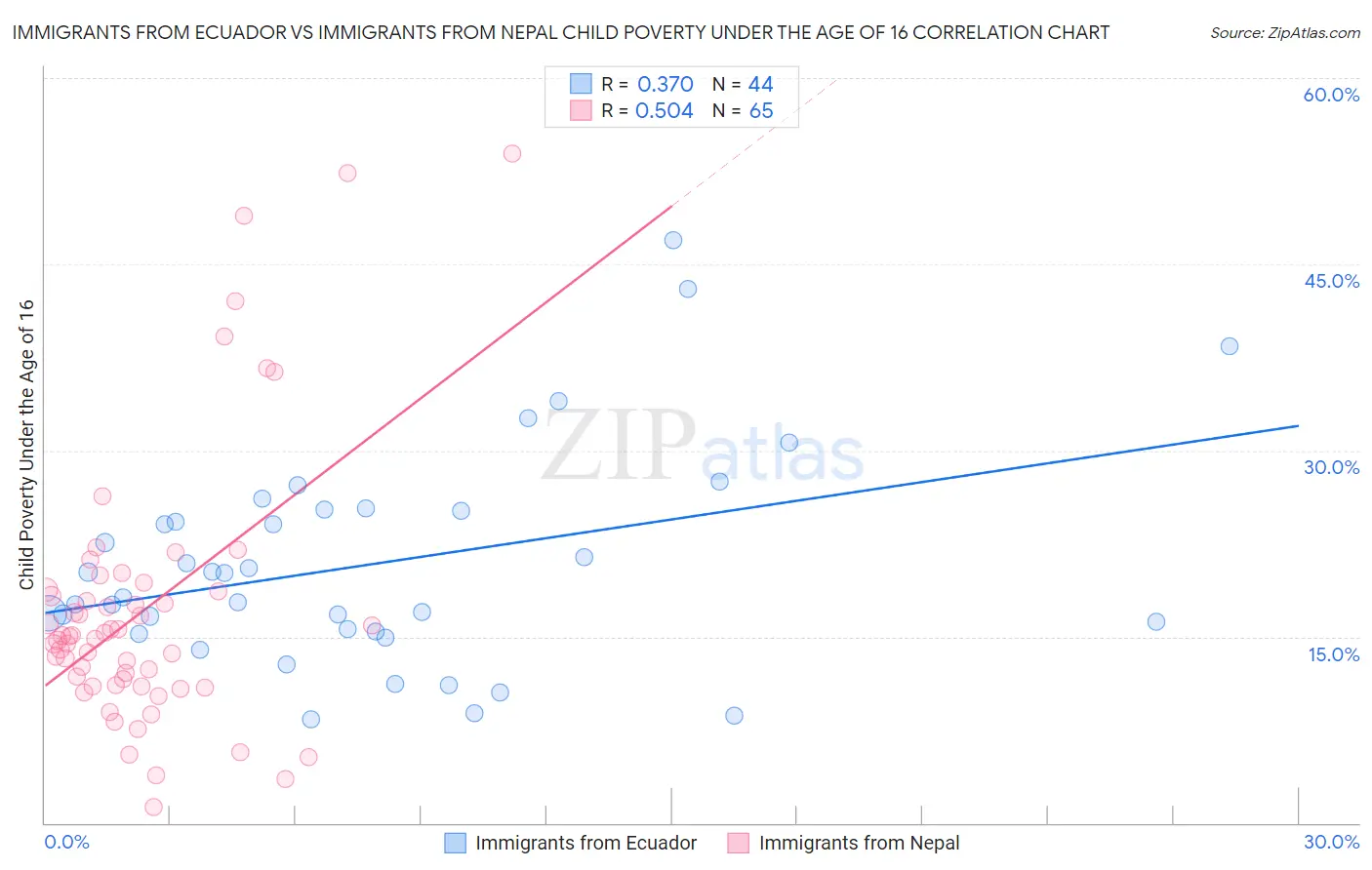 Immigrants from Ecuador vs Immigrants from Nepal Child Poverty Under the Age of 16