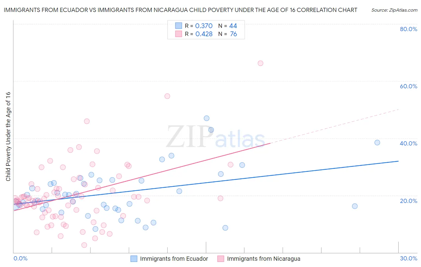 Immigrants from Ecuador vs Immigrants from Nicaragua Child Poverty Under the Age of 16