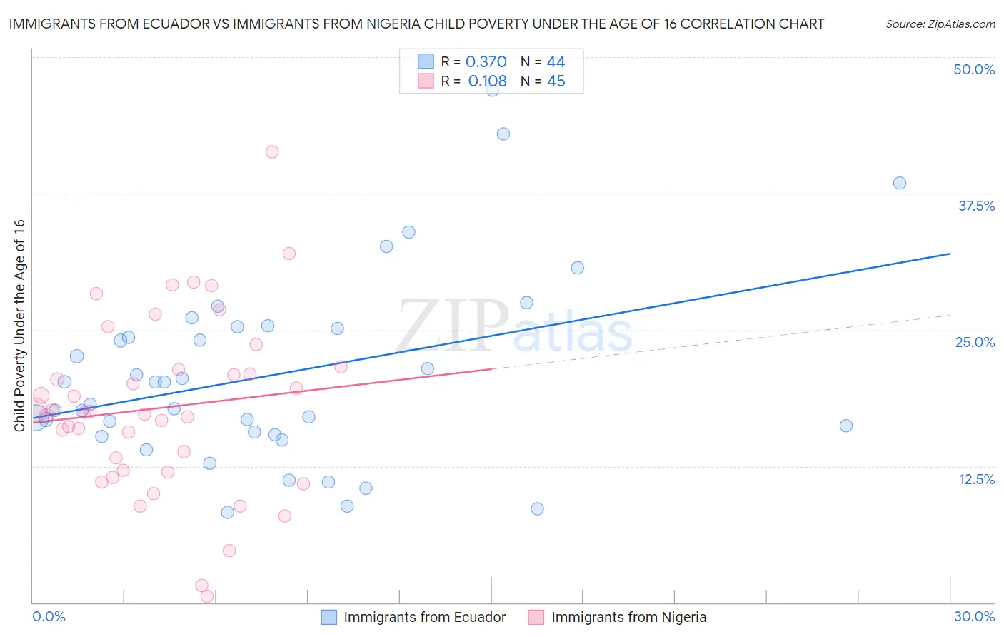 Immigrants from Ecuador vs Immigrants from Nigeria Child Poverty Under the Age of 16