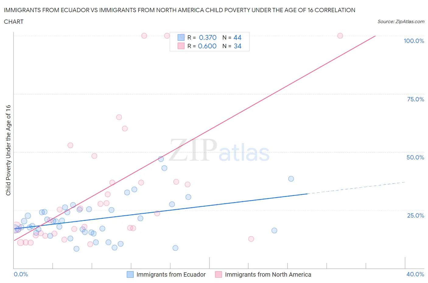 Immigrants from Ecuador vs Immigrants from North America Child Poverty Under the Age of 16
