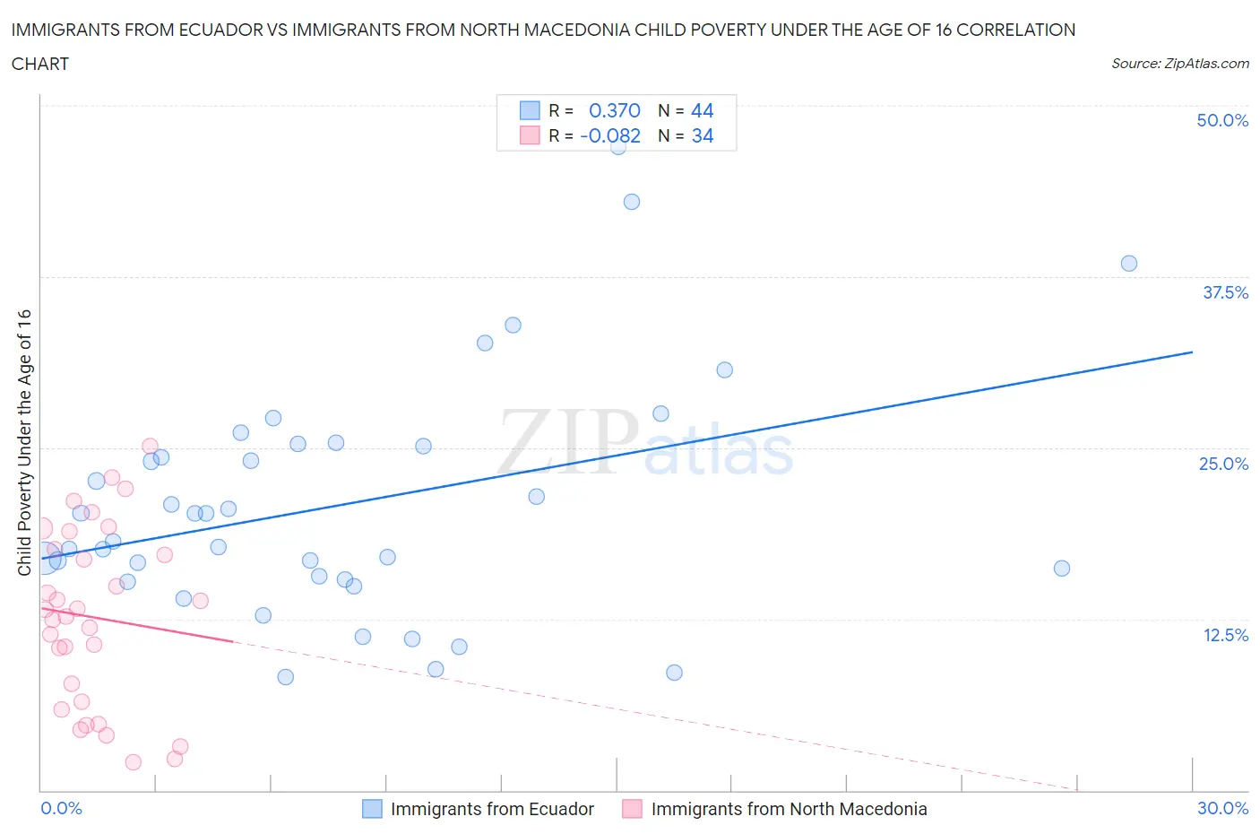 Immigrants from Ecuador vs Immigrants from North Macedonia Child Poverty Under the Age of 16