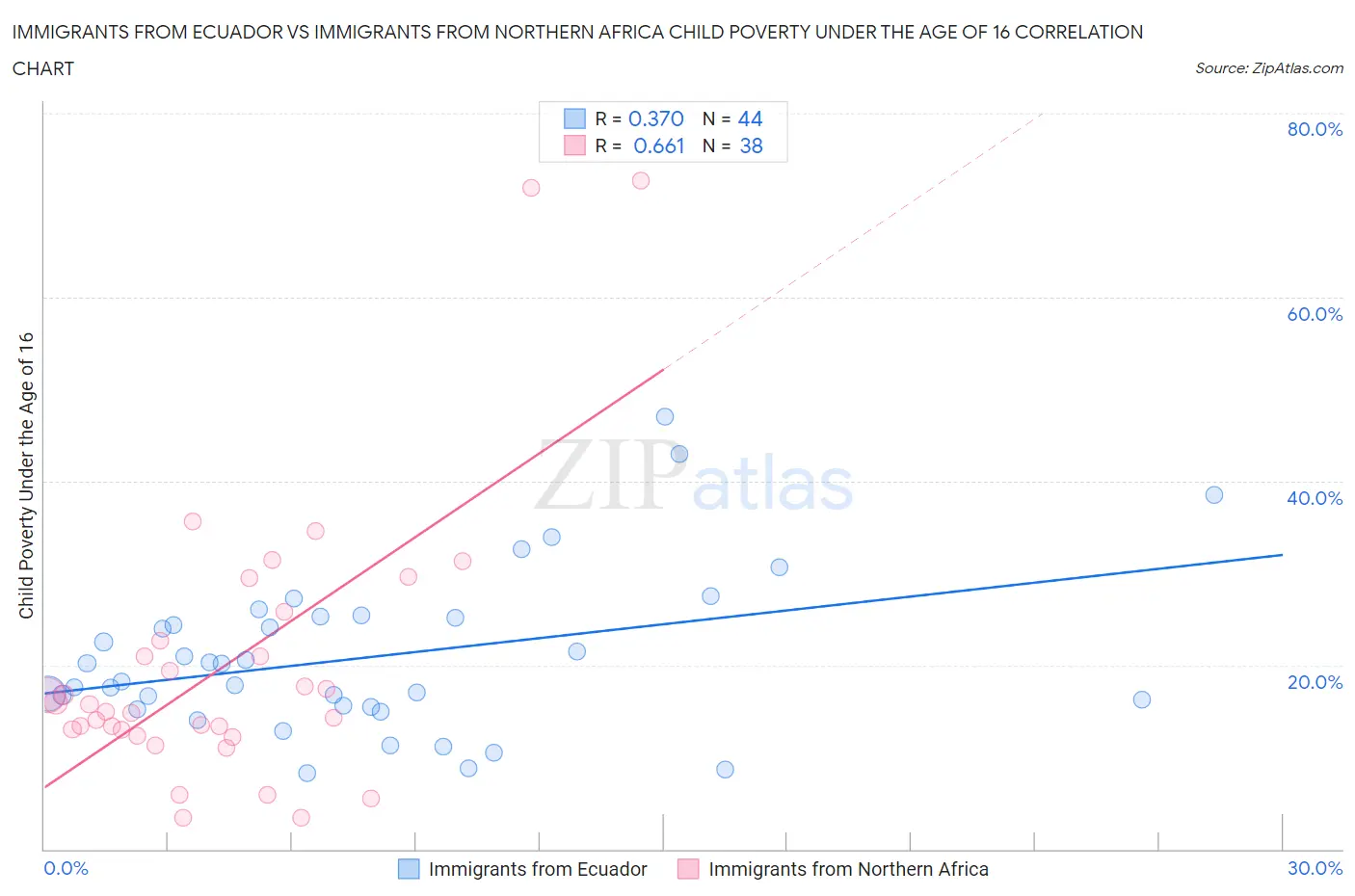 Immigrants from Ecuador vs Immigrants from Northern Africa Child Poverty Under the Age of 16