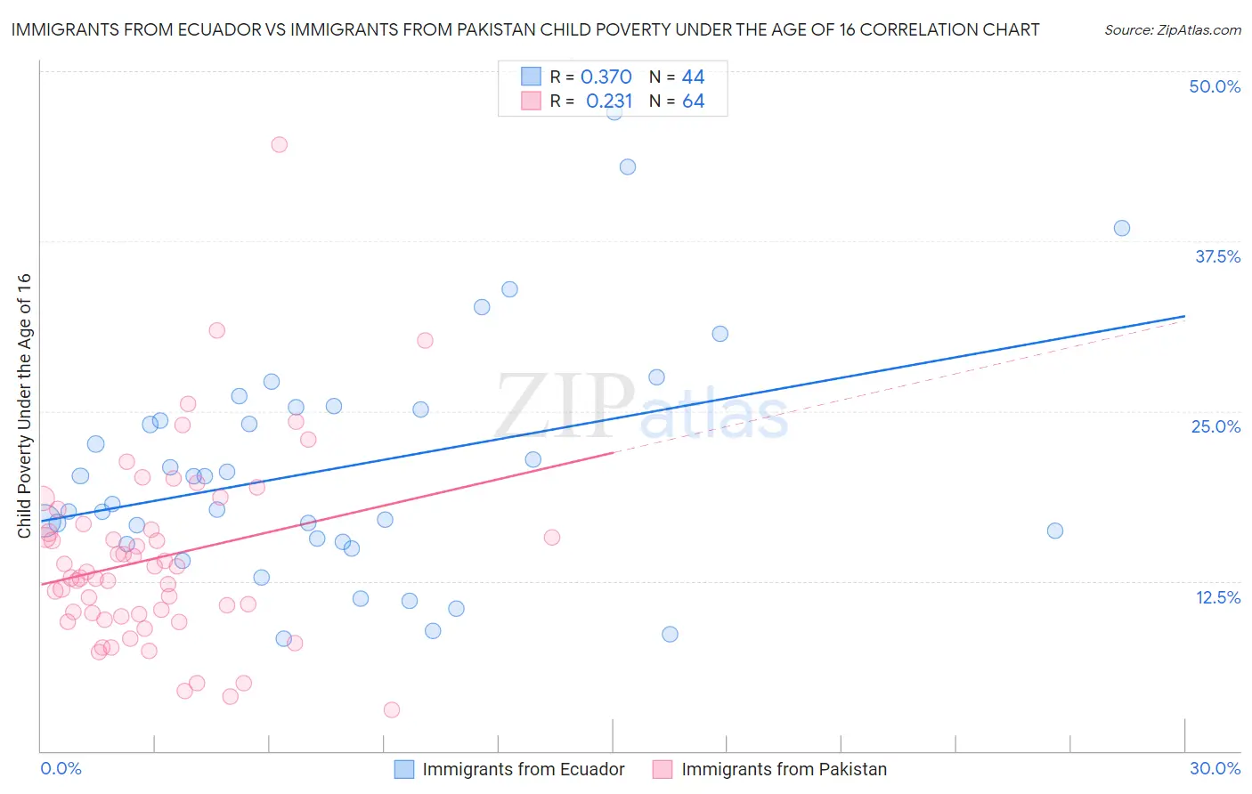 Immigrants from Ecuador vs Immigrants from Pakistan Child Poverty Under the Age of 16