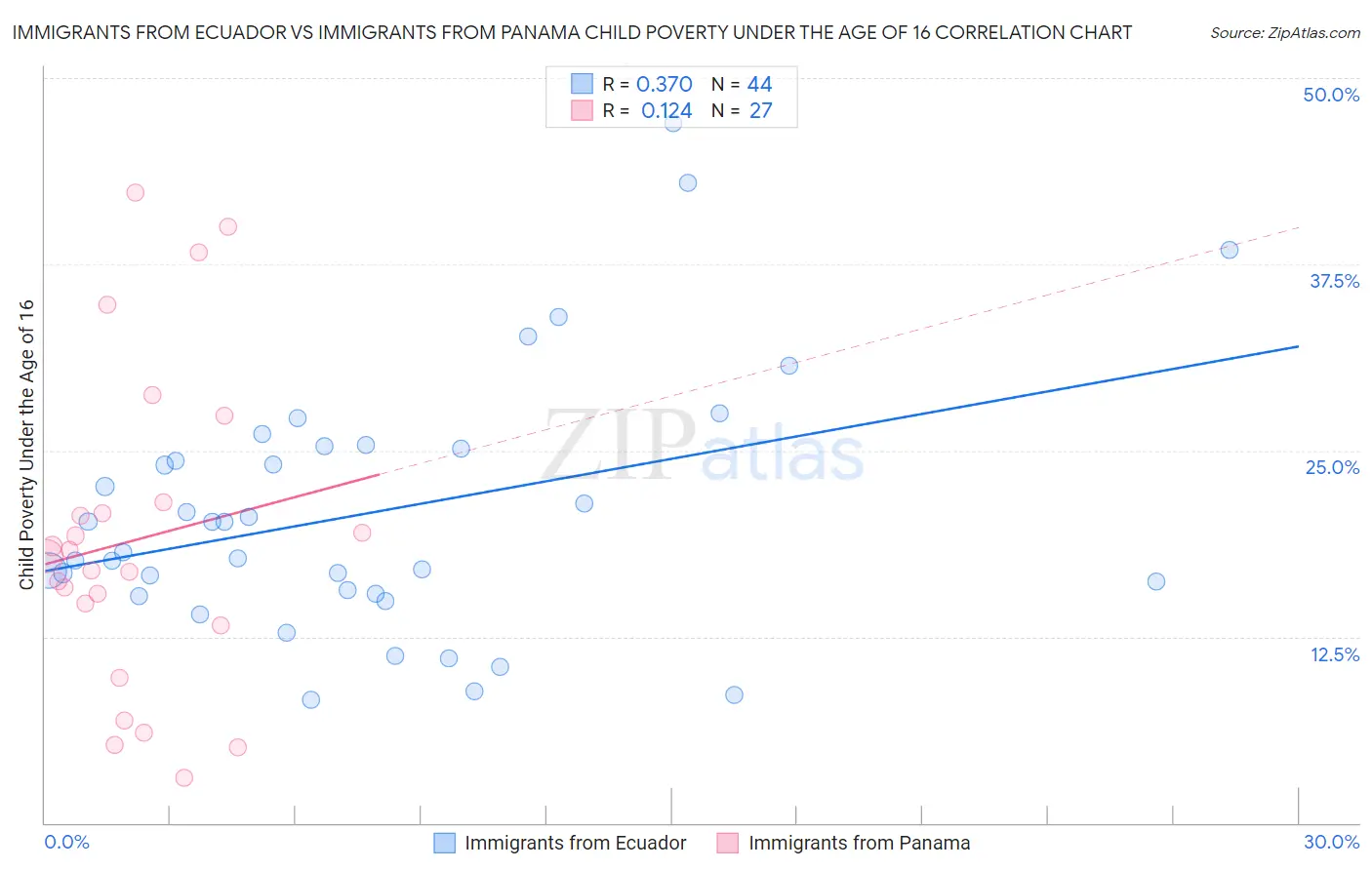 Immigrants from Ecuador vs Immigrants from Panama Child Poverty Under the Age of 16