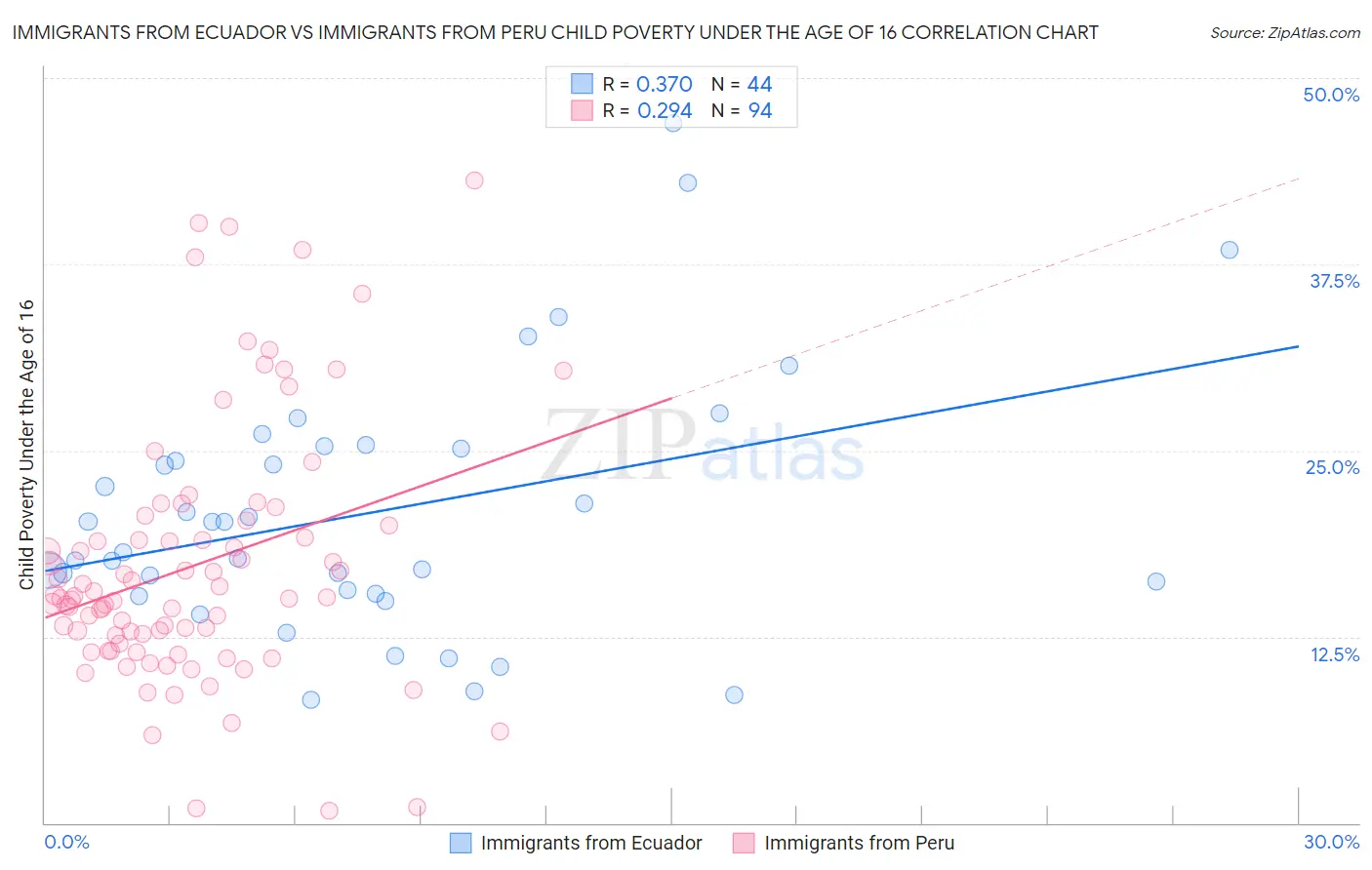 Immigrants from Ecuador vs Immigrants from Peru Child Poverty Under the Age of 16