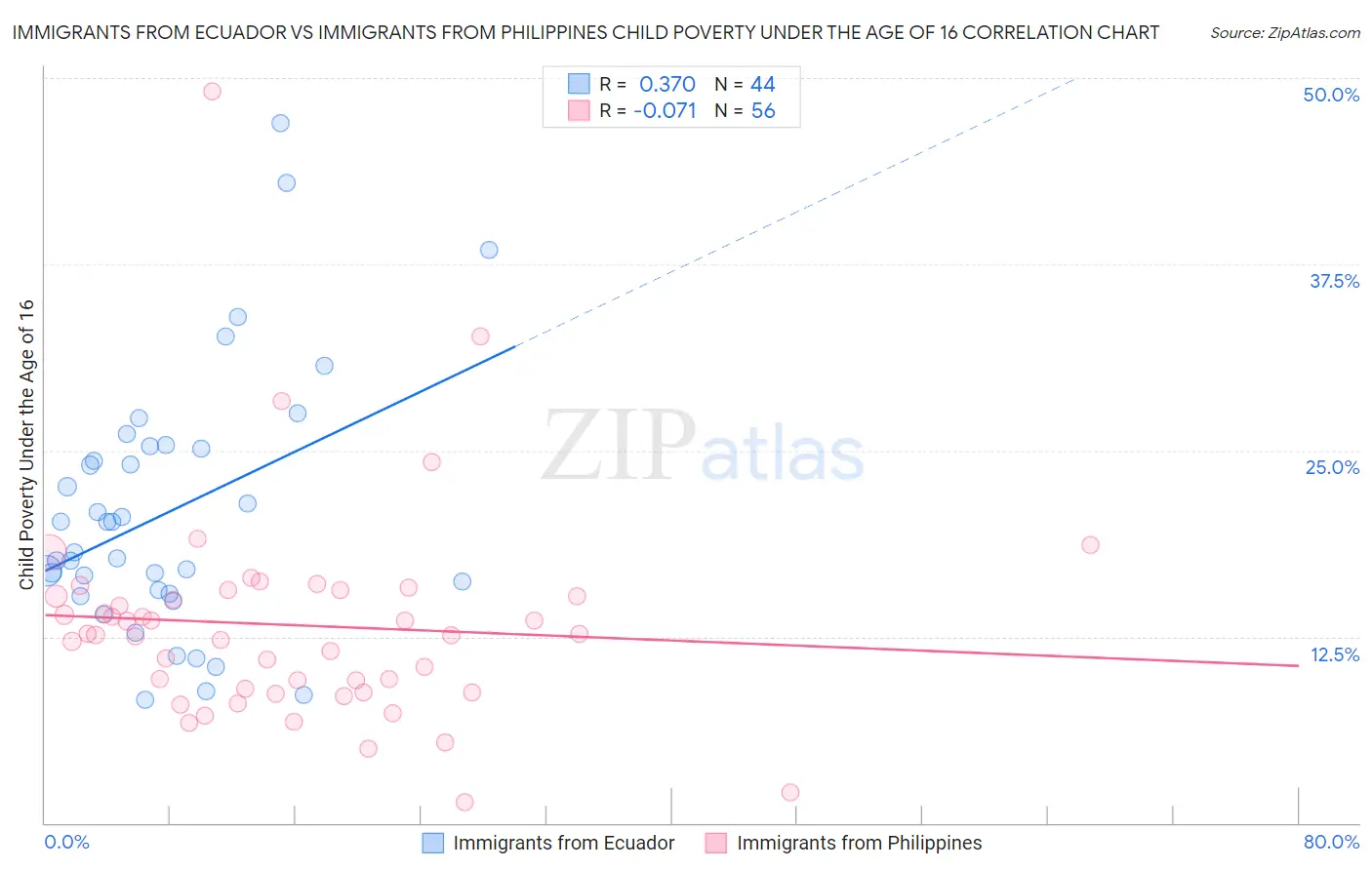 Immigrants from Ecuador vs Immigrants from Philippines Child Poverty Under the Age of 16